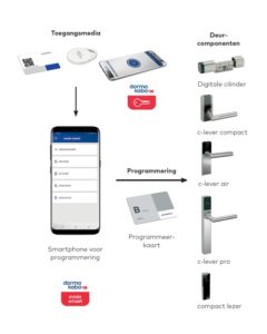dormakaba Beheer via app evolo smart deurbeslag