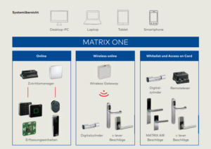 dormakaba toegangscontrole software Matrix One